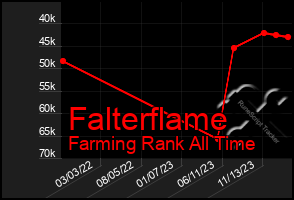 Total Graph of Falterflame