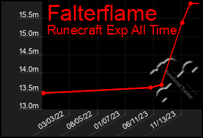 Total Graph of Falterflame