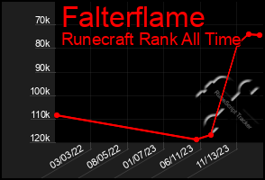 Total Graph of Falterflame