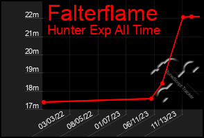 Total Graph of Falterflame