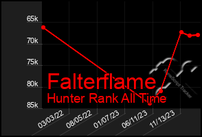 Total Graph of Falterflame