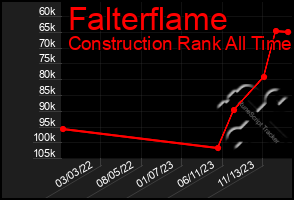 Total Graph of Falterflame