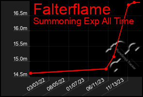 Total Graph of Falterflame