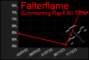 Total Graph of Falterflame