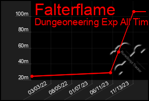 Total Graph of Falterflame