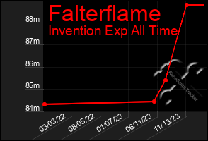 Total Graph of Falterflame