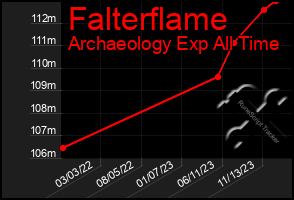 Total Graph of Falterflame