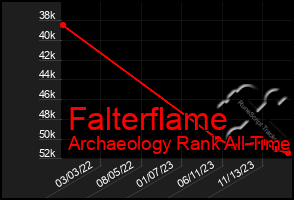 Total Graph of Falterflame