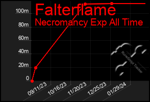 Total Graph of Falterflame