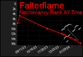 Total Graph of Falterflame