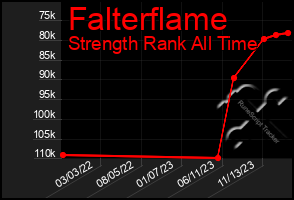 Total Graph of Falterflame