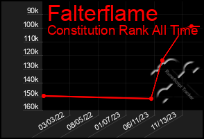 Total Graph of Falterflame