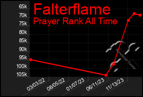 Total Graph of Falterflame