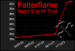 Total Graph of Falterflame