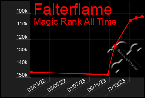 Total Graph of Falterflame