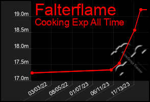 Total Graph of Falterflame