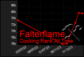 Total Graph of Falterflame