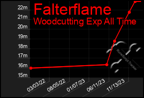 Total Graph of Falterflame