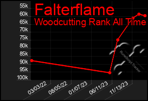 Total Graph of Falterflame