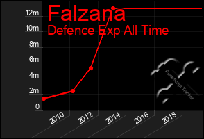 Total Graph of Falzana