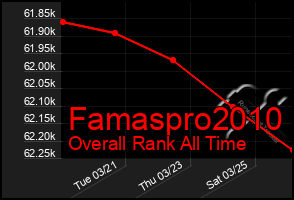 Total Graph of Famaspro2010