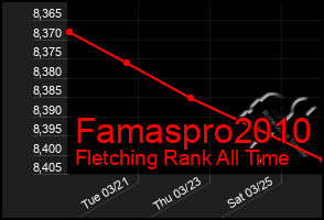 Total Graph of Famaspro2010