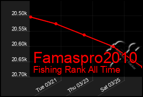 Total Graph of Famaspro2010