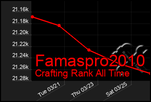 Total Graph of Famaspro2010