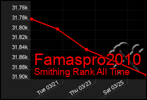 Total Graph of Famaspro2010