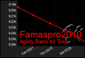 Total Graph of Famaspro2010