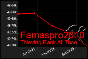 Total Graph of Famaspro2010