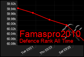 Total Graph of Famaspro2010