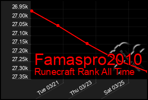 Total Graph of Famaspro2010