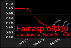 Total Graph of Famaspro2010