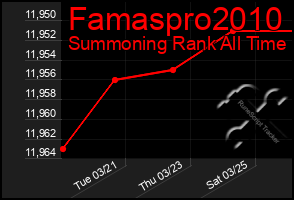 Total Graph of Famaspro2010