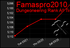 Total Graph of Famaspro2010