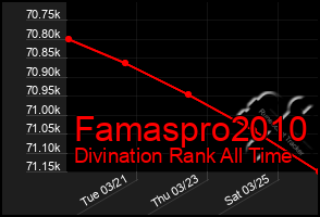 Total Graph of Famaspro2010