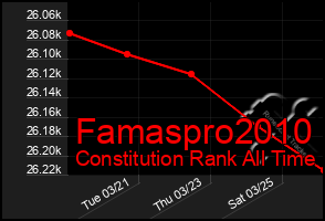 Total Graph of Famaspro2010