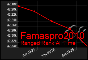 Total Graph of Famaspro2010