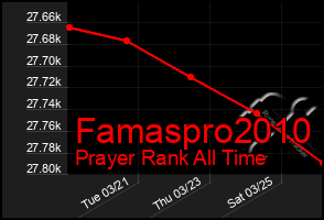 Total Graph of Famaspro2010