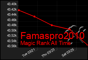 Total Graph of Famaspro2010
