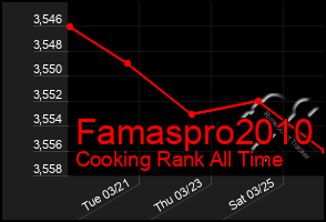 Total Graph of Famaspro2010