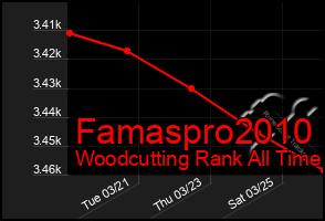 Total Graph of Famaspro2010