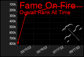 Total Graph of Fame On Fire