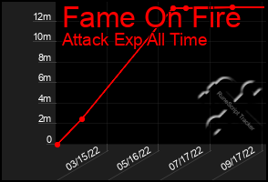 Total Graph of Fame On Fire