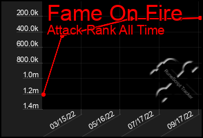 Total Graph of Fame On Fire