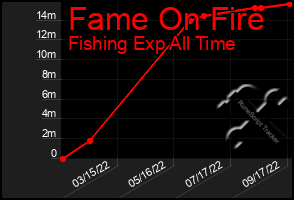 Total Graph of Fame On Fire