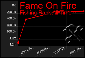 Total Graph of Fame On Fire