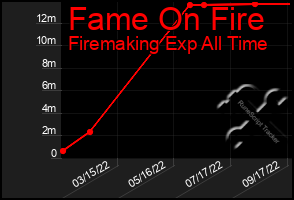 Total Graph of Fame On Fire