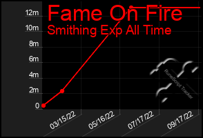 Total Graph of Fame On Fire